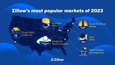 Small Northeast towns reign supreme as Zillow’s 2023 most popular markets
