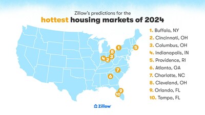 Buffalo charges to the top of Zillow’s 2024 hottest markets list